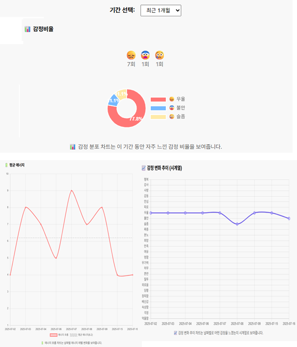 감정 통계